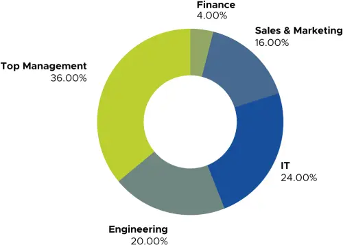 job-role-pie-chart